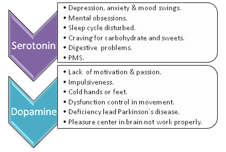 Sign of low in serotonin & dopamin